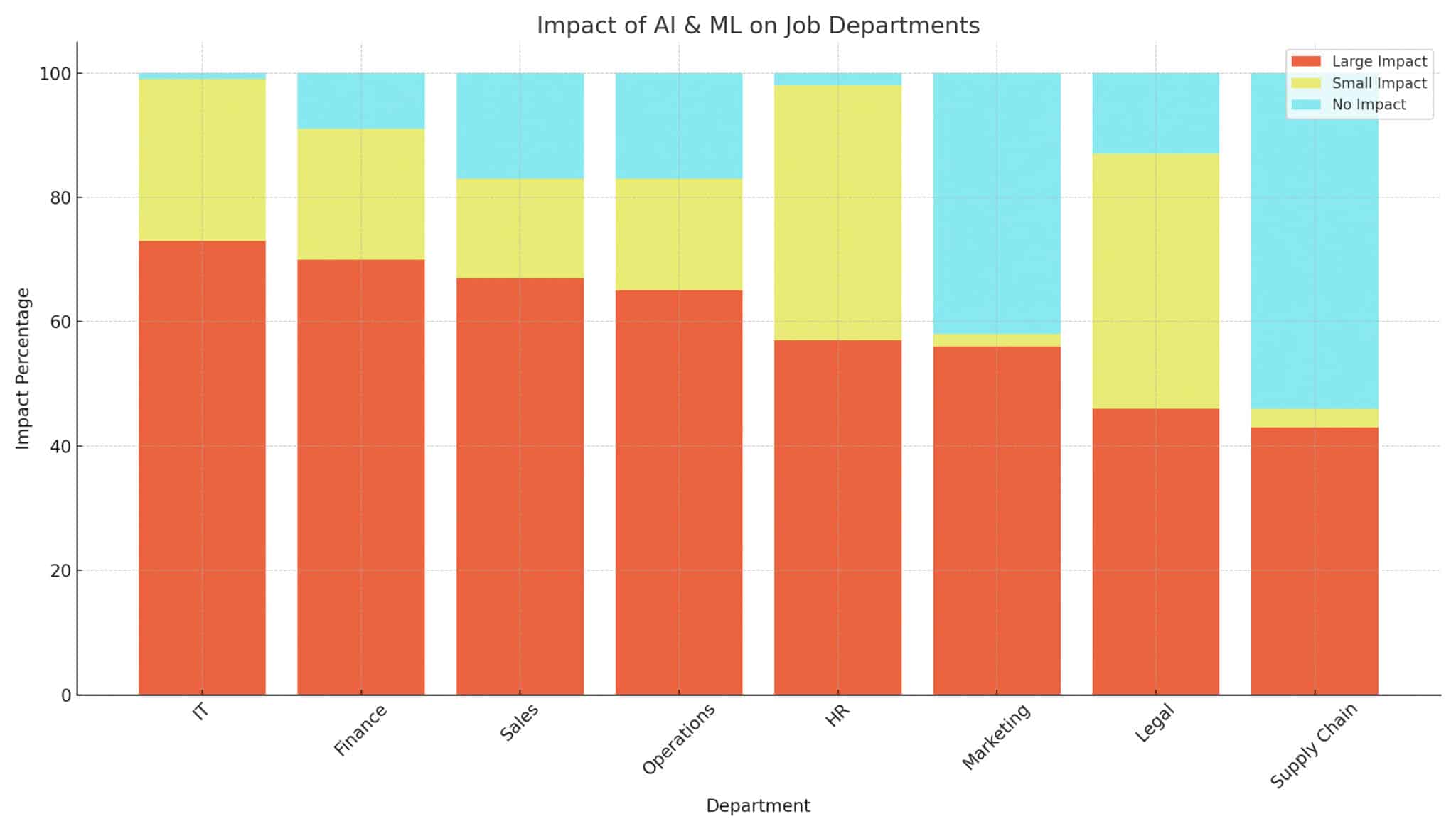 Stacked bar chart showing the impact of AI and ML technologies across different job departments, with percentages indicating large, small, or no impact. Colors represent impact levels: Burnt Sienna for large impact, Straw for small impact, and Electric Blue for no impact, highlighting the significant influence in IT, Finance, Sales, and Operations, with lesser but notable effects in HR, Marketing, Legal, and Supply Chain.